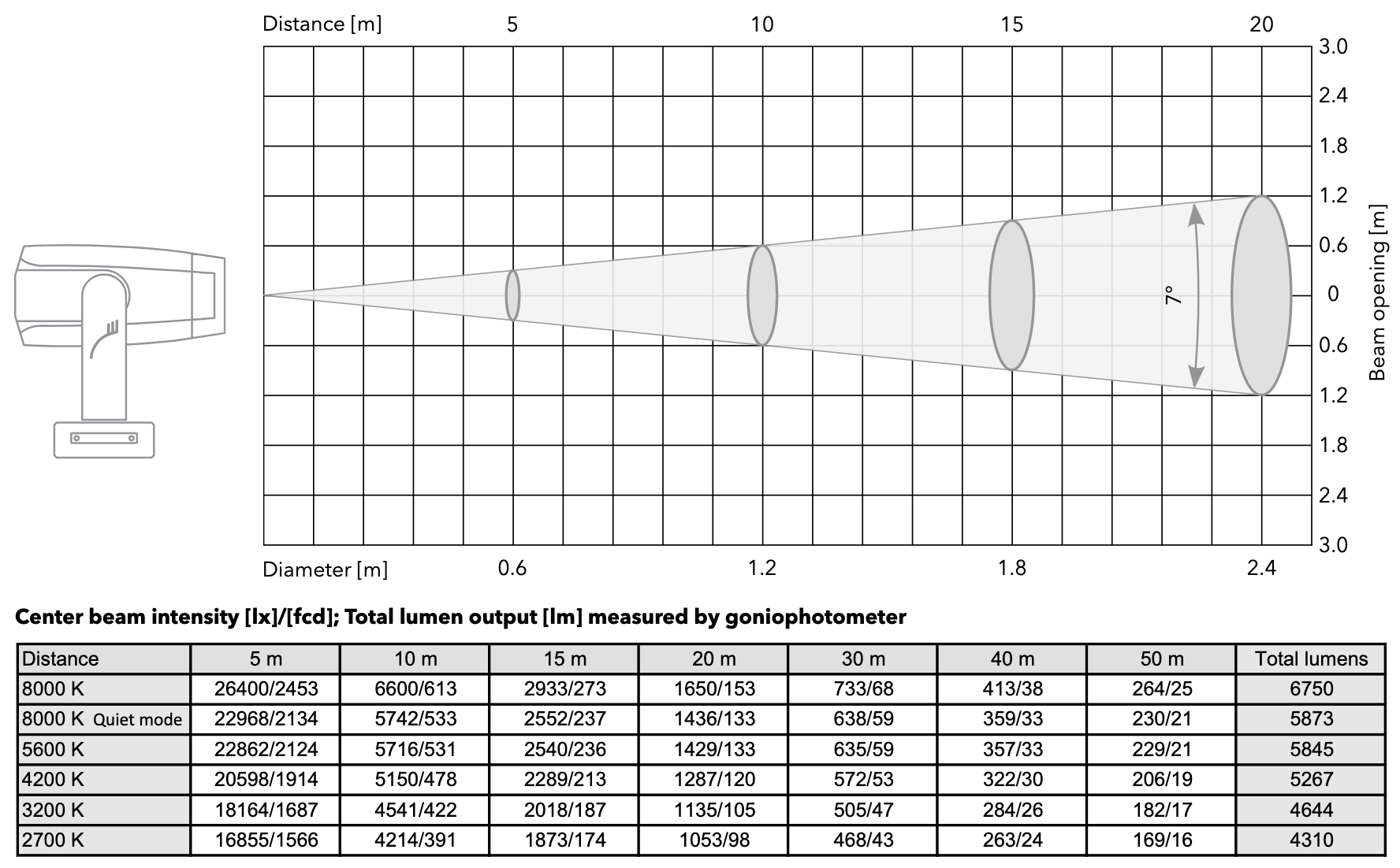 Lumenwerte für Minimal Zoom; 7 Grad Beam Angle
