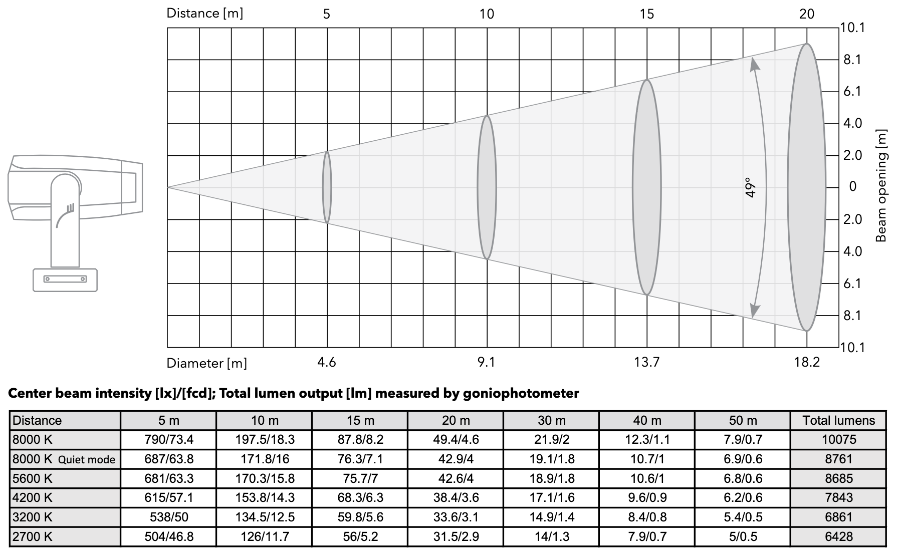 Lumenwerte für Maximal Zoom; 49 Grad Beam Angle