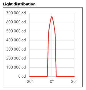 LVK Beam angle 7°