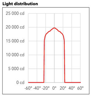 LVK Beam angle 49°