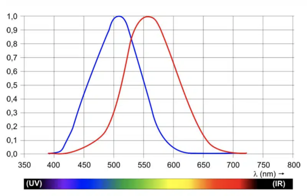 Wellenlängenabhängige Hellempfindung