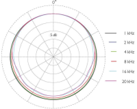 Polardiagramm Polardiagramm